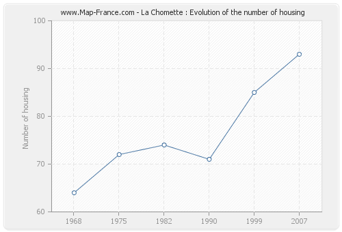 La Chomette : Evolution of the number of housing